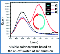 Graphical abstract: Optical contrast and cycling of bistable luminescence properties in Rb2KIn(1−x)CexF6 compounds