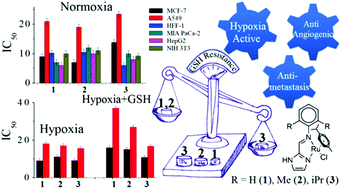 Graphical abstract: Alteration of steric hindrance modulates glutathione resistance and cytotoxicity of three structurally related RuII-p-cymene complexes