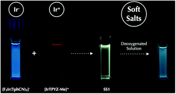 Graphical abstract: Fully Ir(iii) tetrazolate soft salts: the road to white-emitting ion pairs