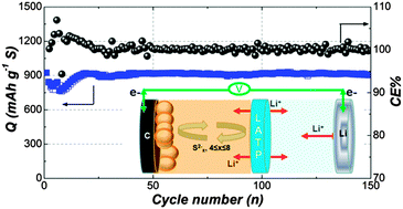 Graphical abstract: A high performance lithium-ion sulfur battery based on a Li2S cathode using a dual-phase electrolyte