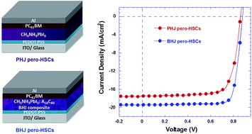 Graphical abstract: Bulk heterojunction perovskite hybrid solar cells with large fill factor