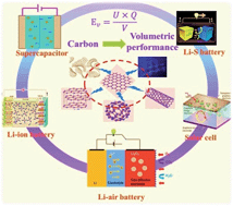 Graphical abstract: Towards superior volumetric performance: design and preparation of novel carbon materials for energy storage