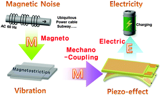 Graphical abstract: Ubiquitous magneto-mechano-electric generator