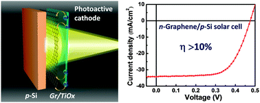 Graphical abstract: Sunlight-activated graphene-heterostructure transparent cathodes: enabling high-performance n-graphene/p-Si Schottky junction photovoltaics