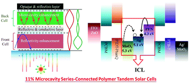Graphical abstract: Design of a versatile interconnecting layer for highly efficient series-connected polymer tandem solar cells