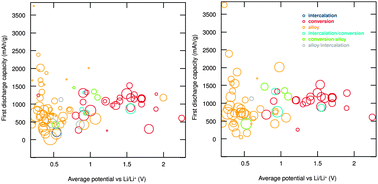 Graphical abstract: Performance and resource considerations of Li-ion battery electrode materials