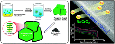 Graphical abstract: NaCrO2 cathode for high-rate sodium-ion batteries