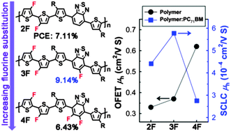 Graphical abstract: Fluorination on both D and A units in D–A type conjugated copolymers based on difluorobithiophene and benzothiadiazole for highly efficient polymer solar cells