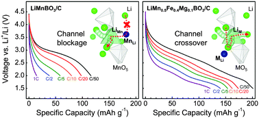 Graphical abstract: Theoretical capacity achieved in a LiMn0.5Fe0.4Mg0.1BO3 cathode by using topological disorder