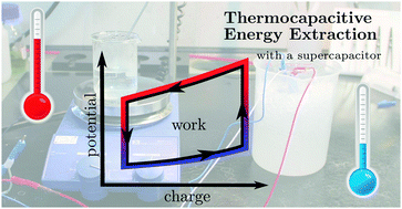 Graphical abstract: Heat-to-current conversion of low-grade heat from a thermocapacitive cycle by supercapacitors