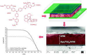 Graphical abstract: High-efficiency dye-sensitized solar cells with molecular copper phenanthroline as solid hole conductor