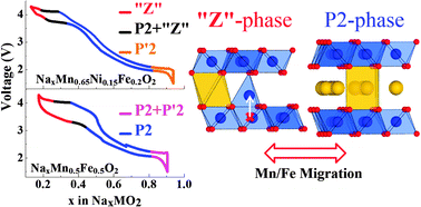 Graphical abstract: Structure of the high voltage phase of layered P2-Na2/3−z[Mn1/2Fe1/2]O2 and the positive effect of Ni substitution on its stability