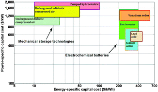 Graphical abstract: How much bulk energy storage is needed to decarbonize electricity?