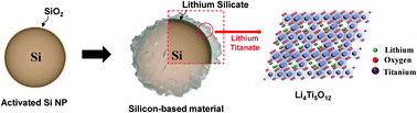 Graphical abstract: High-performance silicon-based multicomponent battery anodes produced via synergistic coupling of multifunctional coating layers