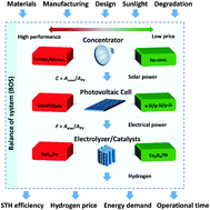 Graphical abstract: Holistic design guidelines for solar hydrogen production by photo-electrochemical routes