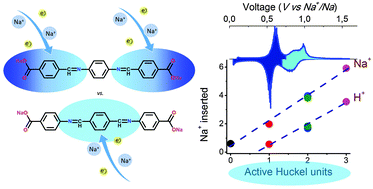Graphical abstract: Oligomeric-Schiff bases as negative electrodes for sodium ion batteries: unveiling the nature of their active redox centers