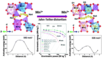 Graphical abstract: Anomalous Jahn–Teller behavior in a manganese-based mixed-phosphate cathode for sodium ion batteries