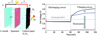 Graphical abstract: Reducing the charging voltage of a Li–O2 battery to 1.9 V by incorporating a photocatalyst