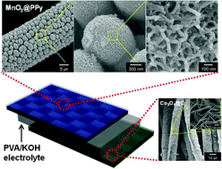 Graphical abstract: Polypyrrole-coated manganese dioxide with multiscale architectures for ultrahigh capacity energy storage