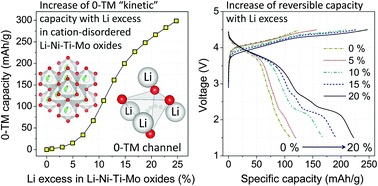 Graphical abstract: A new class of high capacity cation-disordered oxides for rechargeable lithium batteries: Li–Ni–Ti–Mo oxides