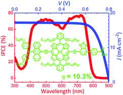 Graphical abstract: Porphyrins bearing a consolidated anthryl donor with dual functions for efficient dye-sensitized solar cells