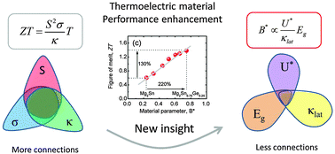 Graphical abstract: New insight into the material parameter B to understand the enhanced thermoelectric performance of Mg2Sn1−x−yGexSby
