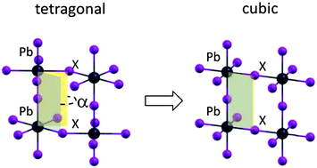 Graphical abstract: Structural and optical properties of methylammonium lead iodide across the tetragonal to cubic phase transition: implications for perovskite solar cells