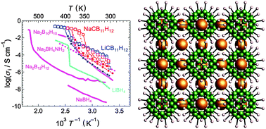 Graphical abstract: Unparalleled lithium and sodium superionic conduction in solid electrolytes with large monovalent cage-like anions