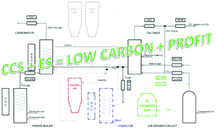 Graphical abstract: Calcium looping with inherent energy storage for decarbonisation of coal-fired power plant