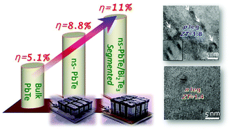 Graphical abstract: Power generation from nanostructured PbTe-based thermoelectrics: comprehensive development from materials to modules