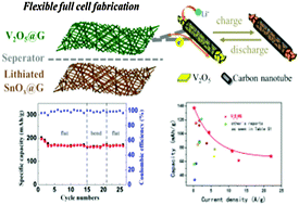 Graphical abstract: Encapsulating V2O5 into carbon nanotubes enables the synthesis of flexible high-performance lithium ion batteries