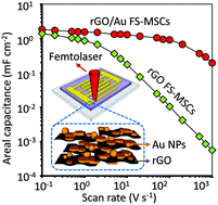Graphical abstract: High-rate in-plane micro-supercapacitors scribed onto photo paper using in situ femtolaser-reduced graphene oxide/Au nanoparticle microelectrodes