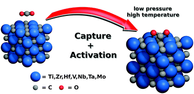 Graphical abstract: Transition metal carbides as novel materials for CO2 capture, storage, and activation
