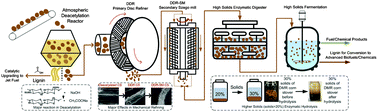 Graphical abstract: DMR (deacetylation and mechanical refining) processing of corn stover achieves high monomeric sugar concentrations (230 g L−1) during enzymatic hydrolysis and high ethanol concentrations (>10% v/v) during fermentation without hydrolysate purification or concentration