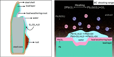 Graphical abstract: The weathering and transformation process of lead in China's shooting ranges