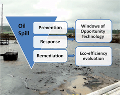 Graphical abstract: Oil spill problems and sustainable response strategies through new technologies