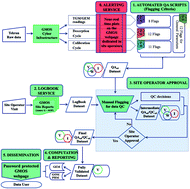 Graphical abstract: Data quality through a web-based QA/QC system: implementation for atmospheric mercury data from the global mercury observation system