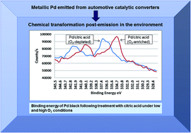 Graphical abstract: Geochemical behaviour of palladium in soils and Pd/PdO model substances in the presence of the organic complexing agents l-methionine and citric acid
