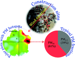 Graphical abstract: Assessment of the long-term impacts of PM10 and PM2.5 particles from construction works on surrounding areas
