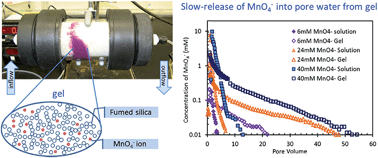 Graphical abstract: Injectable silica–permanganate gel as a slow-release MnO4− source for groundwater remediation: rheological properties and release dynamics