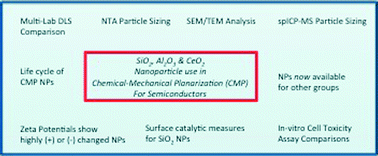 Graphical abstract: Physical, chemical, and in vitro toxicological characterization of nanoparticles in chemical mechanical planarization suspensions used in the semiconductor industry: towards environmental health and safety assessments