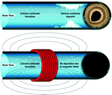 Graphical abstract: Advances in anti-scale magnetic water treatment