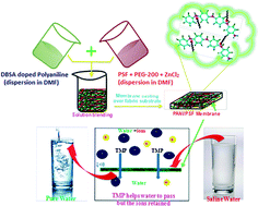 Graphical abstract: Nanostructured polyaniline incorporated ultrafiltration membrane for desalination of brackish water