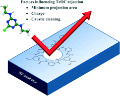 Graphical abstract: Rejection of trace organic chemicals by a nanofiltration membrane: the role of molecular properties and effects of caustic cleaning