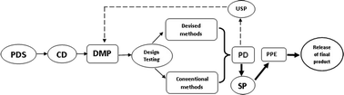 Graphical abstract: Testing methods for new pit latrine designs in rural and peri-urban areas of Malawi where conventional testing is difficult to employ