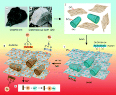 Graphical abstract: Functionalized three-dimensional (3D) graphene composite for high efficiency removal of mercury