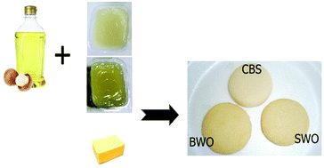 Graphical abstract: The texture, sensory properties and stability of cookies prepared with wax oleogels