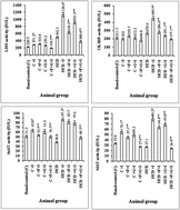 Graphical abstract: Hypolipidemic influence of dietary fenugreek (Trigonella foenum-graecum) seeds and garlic (Allium sativum) in experimental myocardial infarction