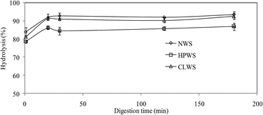 Graphical abstract: In vitro gastrointestinal digestibility of native, hydroxypropylated and cross-linked wheat starches