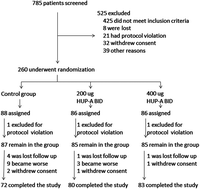 Graphical abstract: The effects of black soybean (Glycine max var.) on chronic cervical pain of sedentary office workers in a northern Chinese population